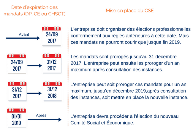 La Comité Social et Économique (CSE) : nouvelle instance - Blog HSE