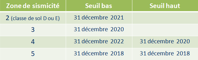 Règles parasismiques installations Seveso - zone de sismicité