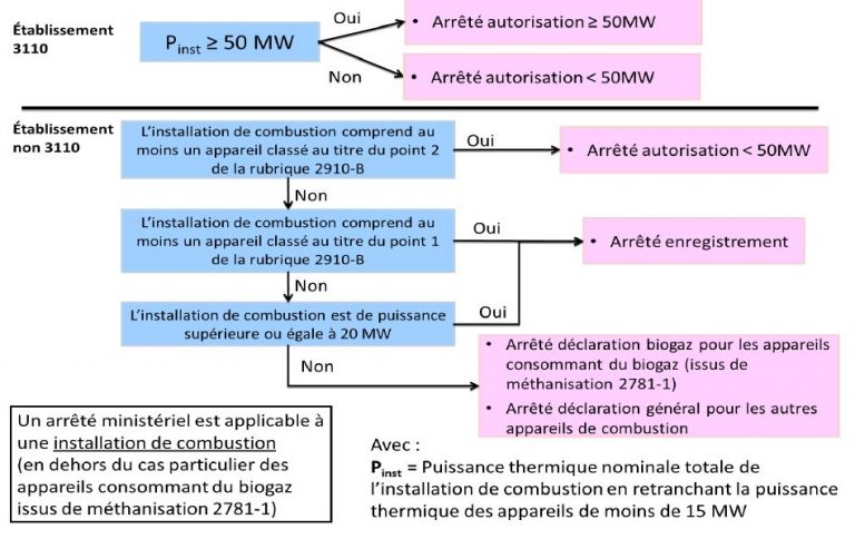 Autorisation de combustion en ligne