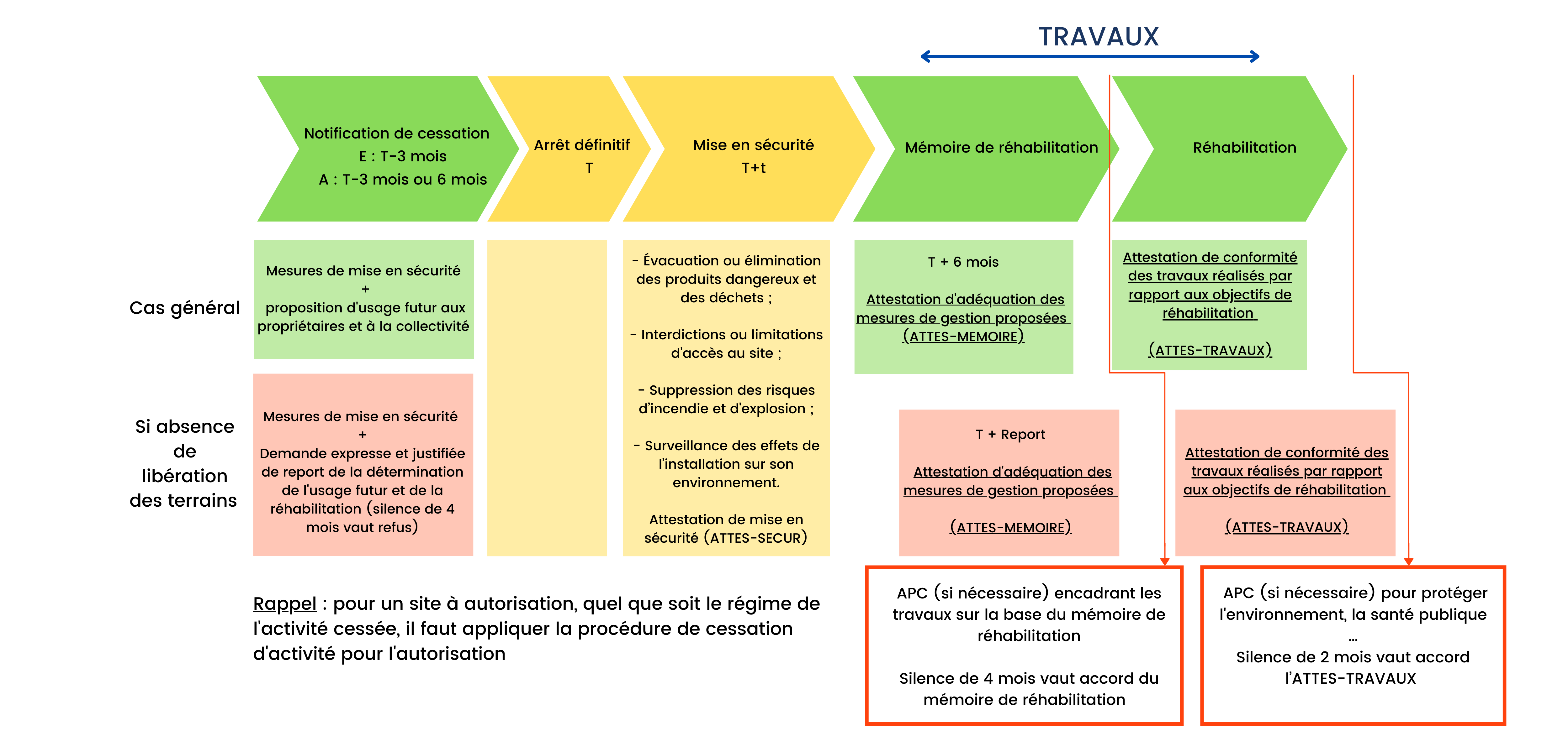 Certification Lors D'une Cessation D’activité Des Installations Classées